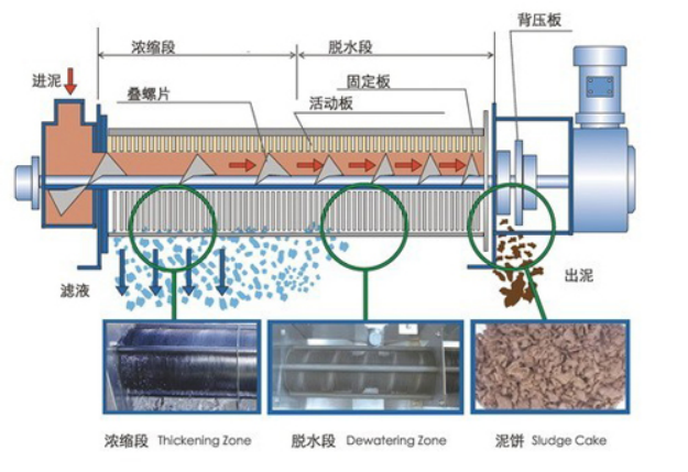  叠螺式污泥脱水机工艺