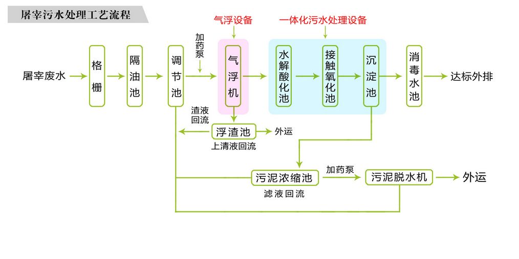 新建屠宰污水处理设备