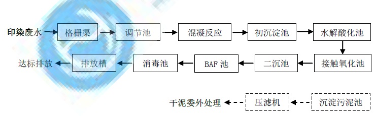 纺织印染废水处理设备